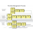 The Idea Management Process