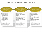New Venture Metrics Evolve Over time