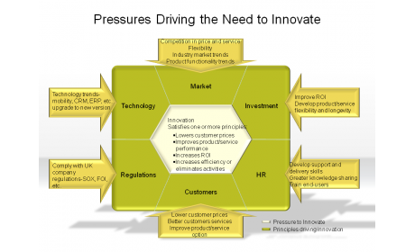 Pressures Driving the Need to Innovate