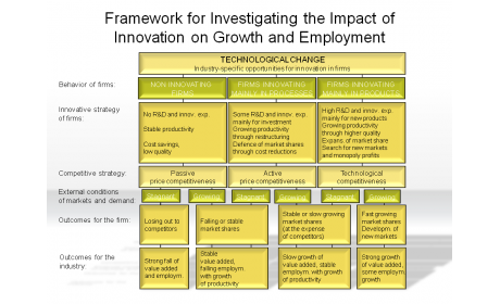 Framework for Investigating the Impact of Innovation on Growth and Employment