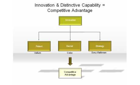Innovation & Distinctive Capability = Competitive Advantage