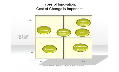 Types of Innovation: Cost of Change is Important
