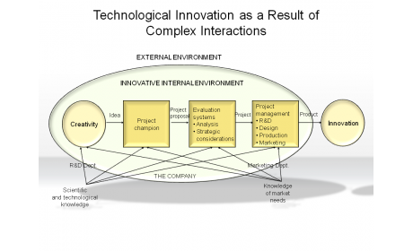 Technological Innovation as a Result of Complex Interactions