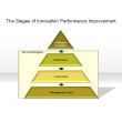 The Stages of Innovation Performance Improvement