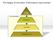 The Stages of Innovation Performance Improvement