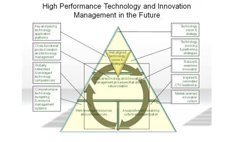 High Performance Technology and Innovation Management in the Future