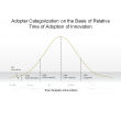 Adopter Categorization on the Basis of Relative Time of Adoption of Innovation