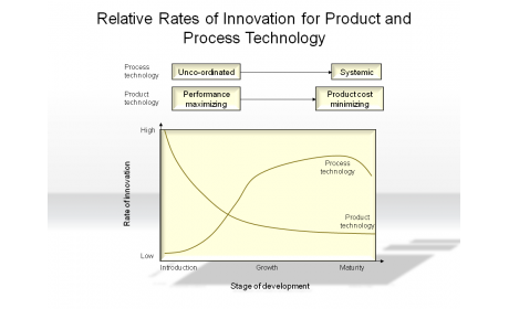 Relative Rates of Innovation for Products and Process Technology