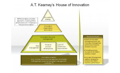 A.T.Kearney’s House of Innovation