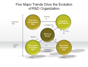 Five Major Trends Drive the Evolution of R&D Organization