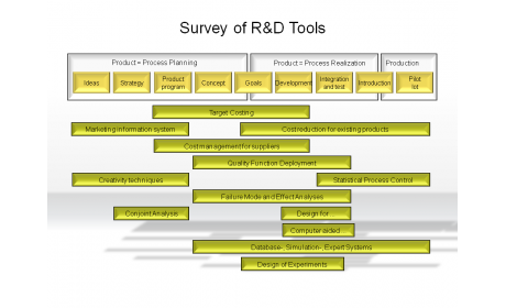 Survey of R&D Tools