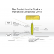 New Products from the Pipeline - Market and Competence Driven