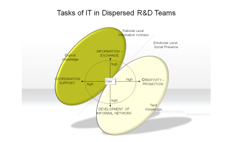 Tasks of IT in Dispersed R&D Teams