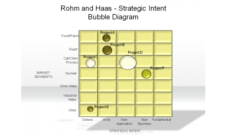 Rohm and Haas - Strategic Intent Bubble Diagram