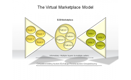 The Virtual Marketplace Model