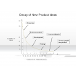 Decay of new Product Ideas