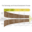 The Technology and Product Development Process