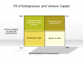 Fit of Entrepreneur and Venture Capital