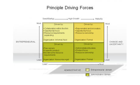 Principal Driving Forces