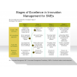 Stages of Excellence in innovation Management for SMEs