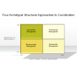 Four Archetypal Structural Approaches to Coordination