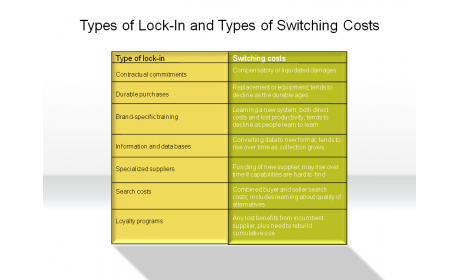 Types of Lock-In and Types of Switching Costs