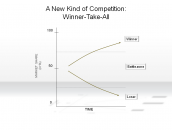 A New Kind of Competition: Winner-Take-All