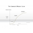 The Classical Diffusion Curve