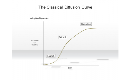 The Classical Diffusion Curve
