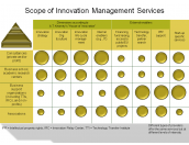 Scope of Innovation Management Services