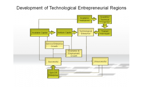 Development of Technological Entrepreneurial Regions