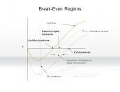 Break-Even Regions