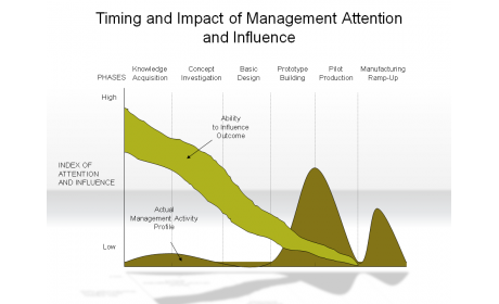 Timing and Impact of Management Attention and Influence