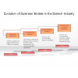 Evolution of Business Models in the Biotech Industry
