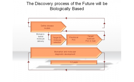 The Discovery process of the Future will be Biologically Based