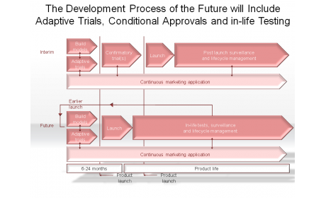 The Development Process of the Future