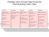 Potential Uses of Smart Tags Across the Pharmaceutical Value Chain