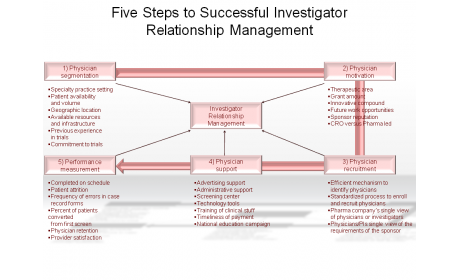 Five Steps to Successful Investigator Relationship Management