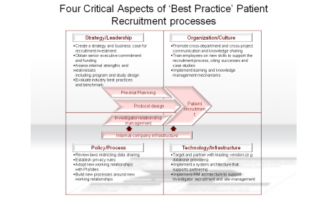Four Critical Aspects of ‘Best Practice’ Patient Recruitment processes