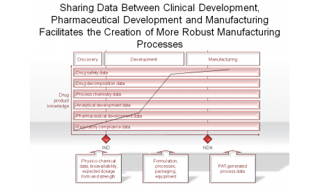 Clinical Development, Pharmaceutical Development and Manufacturing Facilitates