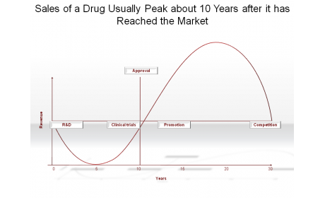 Sales of a Drug Usually Peak about 10 Years after it has Reached the Market