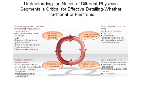 Understanding the Needs of Different Physician Segments