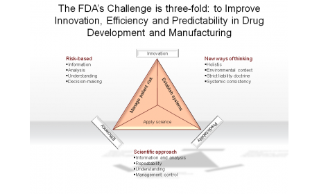 The FDA’s Challenge