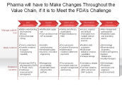 Pharma will have to Make Changes Throughout the Value Chain, if it is to Meet the FDA’s Challenge