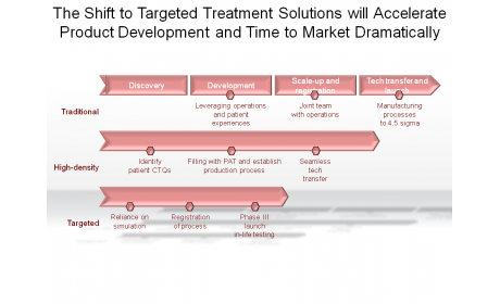 The Shift to Targeted Treatment Solutions