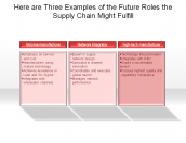 Here are Three Examples of the Future Roles the Supply Chain Might Fulfill