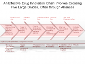 An Effective Drug Innovation Chain Involves Crossing Five Large Divides, Often through Alliances