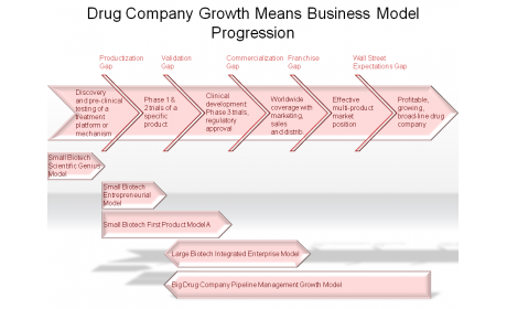 Drug Company Growth Means Business Model Progression
