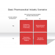 Basic Pharmaceutical Industry Scenarios