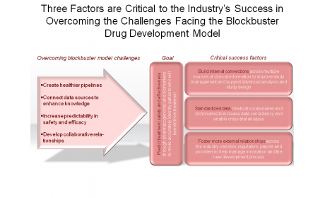 Three Factors are Critical to the Industry’s Success